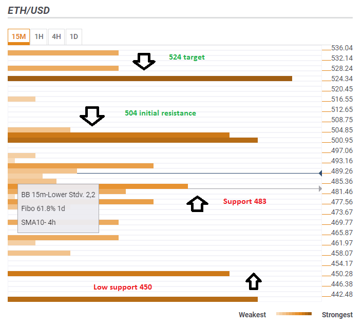 ETH USD technical confluence levels June 14 2018